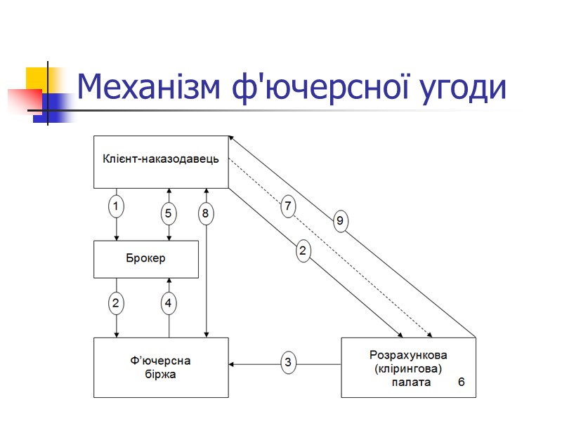 Механізм ф'ючерсної угоди